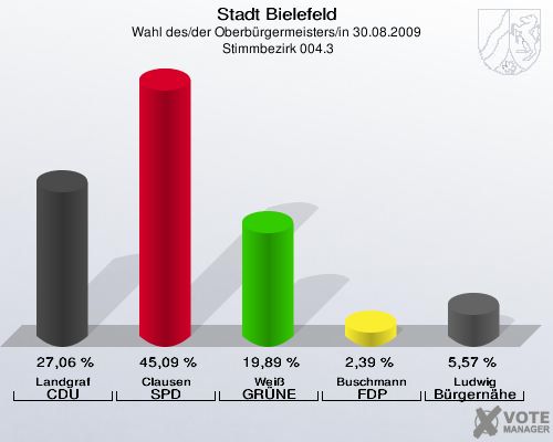 Stadt Bielefeld, Wahl des/der Oberbürgermeisters/in 30.08.2009,  Stimmbezirk 004.3: Landgraf CDU: 27,06 %. Clausen SPD: 45,09 %. Weiß GRÜNE: 19,89 %. Buschmann FDP: 2,39 %. Ludwig Bürgernähe: 5,57 %. 