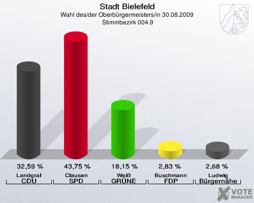 Stadt Bielefeld, Wahl des/der Oberbürgermeisters/in 30.08.2009,  Stimmbezirk 004.9: Landgraf CDU: 32,59 %. Clausen SPD: 43,75 %. Weiß GRÜNE: 18,15 %. Buschmann FDP: 2,83 %. Ludwig Bürgernähe: 2,68 %. 