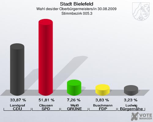 Stadt Bielefeld, Wahl des/der Oberbürgermeisters/in 30.08.2009,  Stimmbezirk 005.3: Landgraf CDU: 33,87 %. Clausen SPD: 51,81 %. Weiß GRÜNE: 7,26 %. Buschmann FDP: 3,83 %. Ludwig Bürgernähe: 3,23 %. 