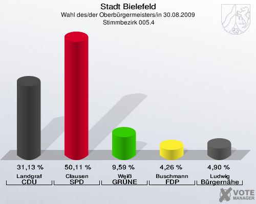Stadt Bielefeld, Wahl des/der Oberbürgermeisters/in 30.08.2009,  Stimmbezirk 005.4: Landgraf CDU: 31,13 %. Clausen SPD: 50,11 %. Weiß GRÜNE: 9,59 %. Buschmann FDP: 4,26 %. Ludwig Bürgernähe: 4,90 %. 
