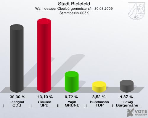 Stadt Bielefeld, Wahl des/der Oberbürgermeisters/in 30.08.2009,  Stimmbezirk 005.9: Landgraf CDU: 39,30 %. Clausen SPD: 43,10 %. Weiß GRÜNE: 9,72 %. Buschmann FDP: 3,52 %. Ludwig Bürgernähe: 4,37 %. 
