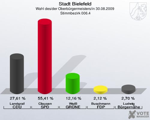 Stadt Bielefeld, Wahl des/der Oberbürgermeisters/in 30.08.2009,  Stimmbezirk 006.4: Landgraf CDU: 27,61 %. Clausen SPD: 55,41 %. Weiß GRÜNE: 12,16 %. Buschmann FDP: 2,12 %. Ludwig Bürgernähe: 2,70 %. 