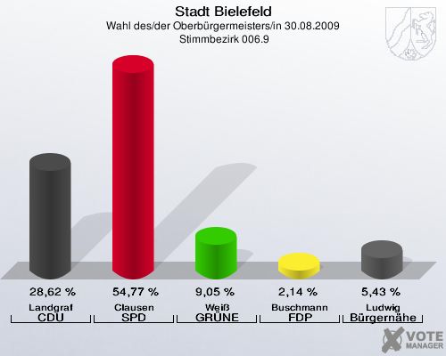 Stadt Bielefeld, Wahl des/der Oberbürgermeisters/in 30.08.2009,  Stimmbezirk 006.9: Landgraf CDU: 28,62 %. Clausen SPD: 54,77 %. Weiß GRÜNE: 9,05 %. Buschmann FDP: 2,14 %. Ludwig Bürgernähe: 5,43 %. 