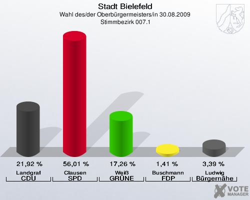 Stadt Bielefeld, Wahl des/der Oberbürgermeisters/in 30.08.2009,  Stimmbezirk 007.1: Landgraf CDU: 21,92 %. Clausen SPD: 56,01 %. Weiß GRÜNE: 17,26 %. Buschmann FDP: 1,41 %. Ludwig Bürgernähe: 3,39 %. 