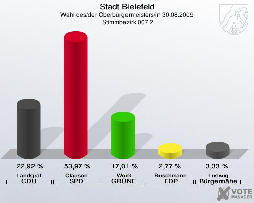 Stadt Bielefeld, Wahl des/der Oberbürgermeisters/in 30.08.2009,  Stimmbezirk 007.2: Landgraf CDU: 22,92 %. Clausen SPD: 53,97 %. Weiß GRÜNE: 17,01 %. Buschmann FDP: 2,77 %. Ludwig Bürgernähe: 3,33 %. 