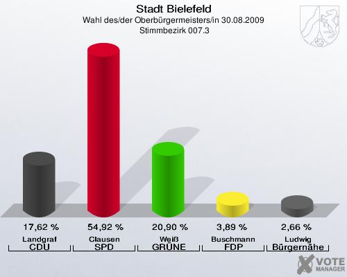 Stadt Bielefeld, Wahl des/der Oberbürgermeisters/in 30.08.2009,  Stimmbezirk 007.3: Landgraf CDU: 17,62 %. Clausen SPD: 54,92 %. Weiß GRÜNE: 20,90 %. Buschmann FDP: 3,89 %. Ludwig Bürgernähe: 2,66 %. 