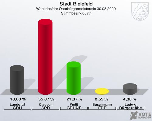 Stadt Bielefeld, Wahl des/der Oberbürgermeisters/in 30.08.2009,  Stimmbezirk 007.4: Landgraf CDU: 18,63 %. Clausen SPD: 55,07 %. Weiß GRÜNE: 21,37 %. Buschmann FDP: 0,55 %. Ludwig Bürgernähe: 4,38 %. 