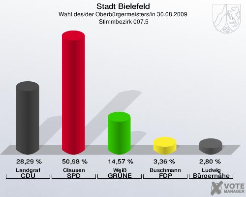 Stadt Bielefeld, Wahl des/der Oberbürgermeisters/in 30.08.2009,  Stimmbezirk 007.5: Landgraf CDU: 28,29 %. Clausen SPD: 50,98 %. Weiß GRÜNE: 14,57 %. Buschmann FDP: 3,36 %. Ludwig Bürgernähe: 2,80 %. 