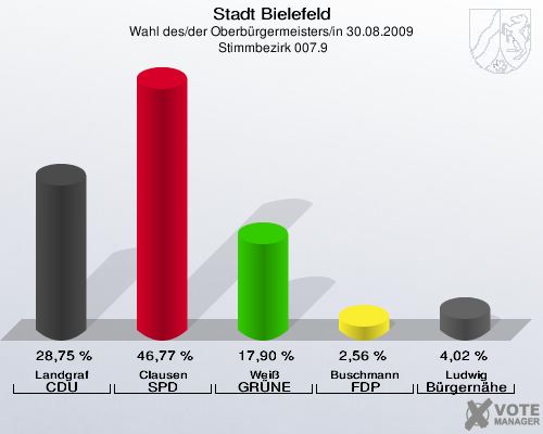 Stadt Bielefeld, Wahl des/der Oberbürgermeisters/in 30.08.2009,  Stimmbezirk 007.9: Landgraf CDU: 28,75 %. Clausen SPD: 46,77 %. Weiß GRÜNE: 17,90 %. Buschmann FDP: 2,56 %. Ludwig Bürgernähe: 4,02 %. 