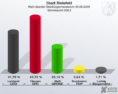 Stadt Bielefeld, Wahl des/der Oberbürgermeisters/in 30.08.2009,  Stimmbezirk 008.2: Landgraf CDU: 31,78 %. Clausen SPD: 43,72 %. Weiß GRÜNE: 20,16 %. Buschmann FDP: 2,64 %. Ludwig Bürgernähe: 1,71 %. 