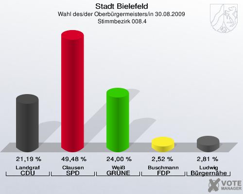 Stadt Bielefeld, Wahl des/der Oberbürgermeisters/in 30.08.2009,  Stimmbezirk 008.4: Landgraf CDU: 21,19 %. Clausen SPD: 49,48 %. Weiß GRÜNE: 24,00 %. Buschmann FDP: 2,52 %. Ludwig Bürgernähe: 2,81 %. 