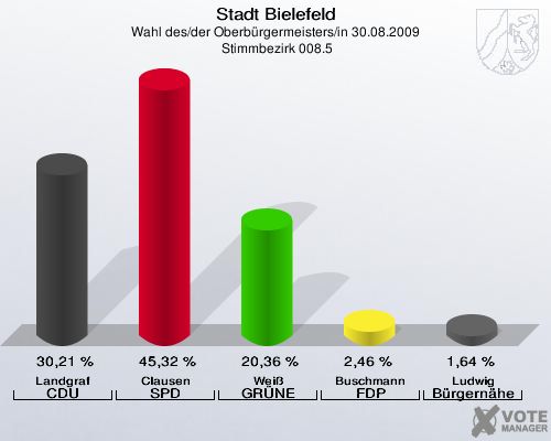 Stadt Bielefeld, Wahl des/der Oberbürgermeisters/in 30.08.2009,  Stimmbezirk 008.5: Landgraf CDU: 30,21 %. Clausen SPD: 45,32 %. Weiß GRÜNE: 20,36 %. Buschmann FDP: 2,46 %. Ludwig Bürgernähe: 1,64 %. 