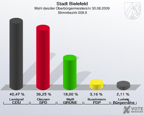 Stadt Bielefeld, Wahl des/der Oberbürgermeisters/in 30.08.2009,  Stimmbezirk 008.9: Landgraf CDU: 40,47 %. Clausen SPD: 36,25 %. Weiß GRÜNE: 18,00 %. Buschmann FDP: 3,16 %. Ludwig Bürgernähe: 2,11 %. 
