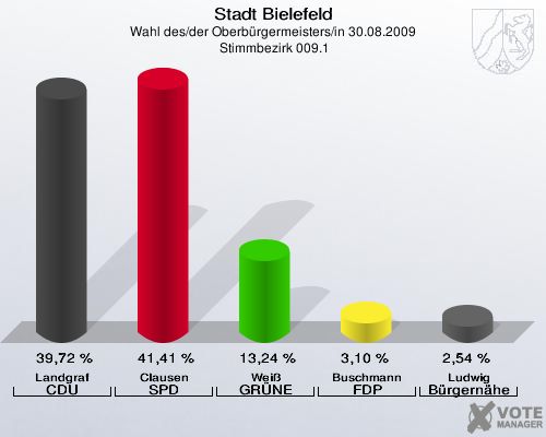 Stadt Bielefeld, Wahl des/der Oberbürgermeisters/in 30.08.2009,  Stimmbezirk 009.1: Landgraf CDU: 39,72 %. Clausen SPD: 41,41 %. Weiß GRÜNE: 13,24 %. Buschmann FDP: 3,10 %. Ludwig Bürgernähe: 2,54 %. 