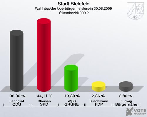 Stadt Bielefeld, Wahl des/der Oberbürgermeisters/in 30.08.2009,  Stimmbezirk 009.2: Landgraf CDU: 36,36 %. Clausen SPD: 44,11 %. Weiß GRÜNE: 13,80 %. Buschmann FDP: 2,86 %. Ludwig Bürgernähe: 2,86 %. 