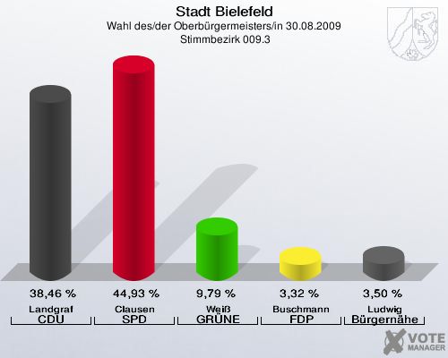 Stadt Bielefeld, Wahl des/der Oberbürgermeisters/in 30.08.2009,  Stimmbezirk 009.3: Landgraf CDU: 38,46 %. Clausen SPD: 44,93 %. Weiß GRÜNE: 9,79 %. Buschmann FDP: 3,32 %. Ludwig Bürgernähe: 3,50 %. 