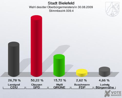 Stadt Bielefeld, Wahl des/der Oberbürgermeisters/in 30.08.2009,  Stimmbezirk 009.4: Landgraf CDU: 26,78 %. Clausen SPD: 50,22 %. Weiß GRÜNE: 15,72 %. Buschmann FDP: 2,62 %. Ludwig Bürgernähe: 4,66 %. 
