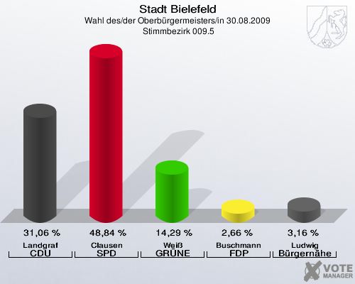 Stadt Bielefeld, Wahl des/der Oberbürgermeisters/in 30.08.2009,  Stimmbezirk 009.5: Landgraf CDU: 31,06 %. Clausen SPD: 48,84 %. Weiß GRÜNE: 14,29 %. Buschmann FDP: 2,66 %. Ludwig Bürgernähe: 3,16 %. 