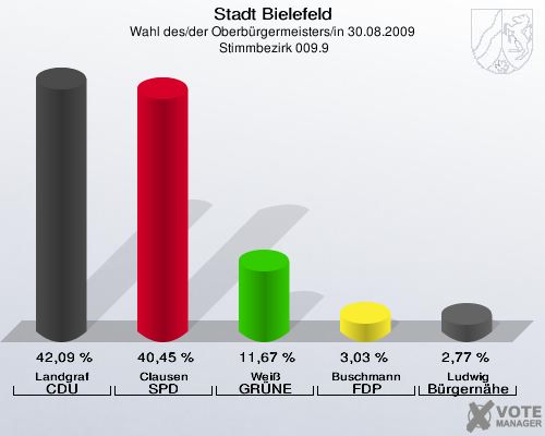 Stadt Bielefeld, Wahl des/der Oberbürgermeisters/in 30.08.2009,  Stimmbezirk 009.9: Landgraf CDU: 42,09 %. Clausen SPD: 40,45 %. Weiß GRÜNE: 11,67 %. Buschmann FDP: 3,03 %. Ludwig Bürgernähe: 2,77 %. 