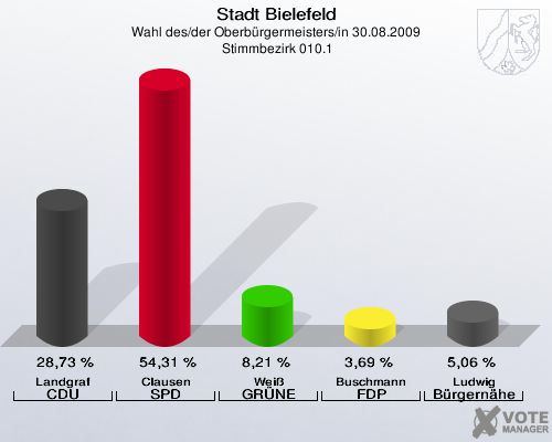Stadt Bielefeld, Wahl des/der Oberbürgermeisters/in 30.08.2009,  Stimmbezirk 010.1: Landgraf CDU: 28,73 %. Clausen SPD: 54,31 %. Weiß GRÜNE: 8,21 %. Buschmann FDP: 3,69 %. Ludwig Bürgernähe: 5,06 %. 