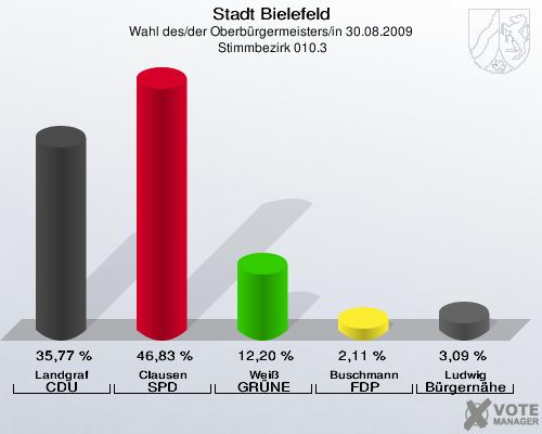Stadt Bielefeld, Wahl des/der Oberbürgermeisters/in 30.08.2009,  Stimmbezirk 010.3: Landgraf CDU: 35,77 %. Clausen SPD: 46,83 %. Weiß GRÜNE: 12,20 %. Buschmann FDP: 2,11 %. Ludwig Bürgernähe: 3,09 %. 