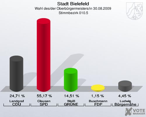 Stadt Bielefeld, Wahl des/der Oberbürgermeisters/in 30.08.2009,  Stimmbezirk 010.5: Landgraf CDU: 24,71 %. Clausen SPD: 55,17 %. Weiß GRÜNE: 14,51 %. Buschmann FDP: 1,15 %. Ludwig Bürgernähe: 4,45 %. 