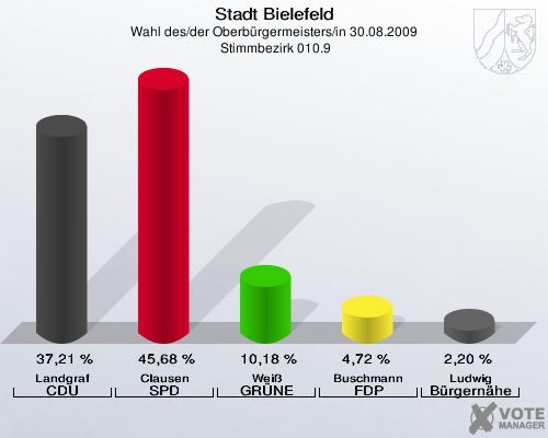 Stadt Bielefeld, Wahl des/der Oberbürgermeisters/in 30.08.2009,  Stimmbezirk 010.9: Landgraf CDU: 37,21 %. Clausen SPD: 45,68 %. Weiß GRÜNE: 10,18 %. Buschmann FDP: 4,72 %. Ludwig Bürgernähe: 2,20 %. 