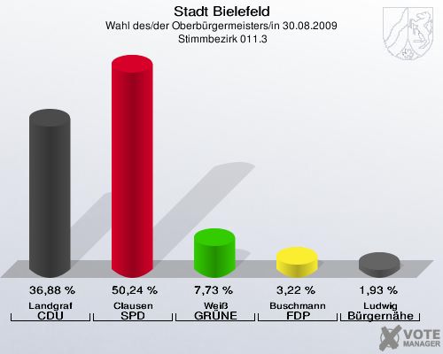 Stadt Bielefeld, Wahl des/der Oberbürgermeisters/in 30.08.2009,  Stimmbezirk 011.3: Landgraf CDU: 36,88 %. Clausen SPD: 50,24 %. Weiß GRÜNE: 7,73 %. Buschmann FDP: 3,22 %. Ludwig Bürgernähe: 1,93 %. 