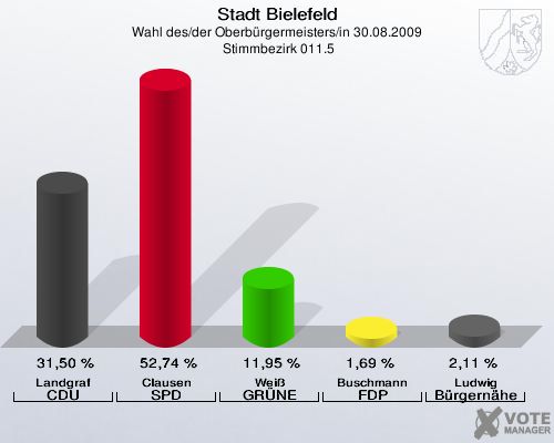 Stadt Bielefeld, Wahl des/der Oberbürgermeisters/in 30.08.2009,  Stimmbezirk 011.5: Landgraf CDU: 31,50 %. Clausen SPD: 52,74 %. Weiß GRÜNE: 11,95 %. Buschmann FDP: 1,69 %. Ludwig Bürgernähe: 2,11 %. 