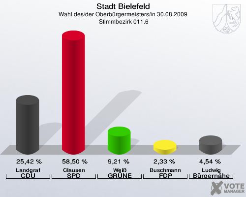 Stadt Bielefeld, Wahl des/der Oberbürgermeisters/in 30.08.2009,  Stimmbezirk 011.6: Landgraf CDU: 25,42 %. Clausen SPD: 58,50 %. Weiß GRÜNE: 9,21 %. Buschmann FDP: 2,33 %. Ludwig Bürgernähe: 4,54 %. 