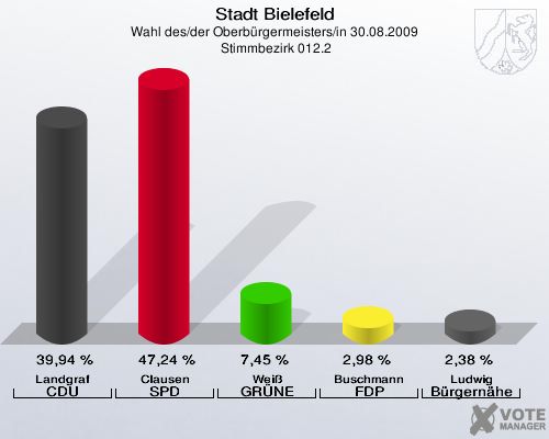 Stadt Bielefeld, Wahl des/der Oberbürgermeisters/in 30.08.2009,  Stimmbezirk 012.2: Landgraf CDU: 39,94 %. Clausen SPD: 47,24 %. Weiß GRÜNE: 7,45 %. Buschmann FDP: 2,98 %. Ludwig Bürgernähe: 2,38 %. 