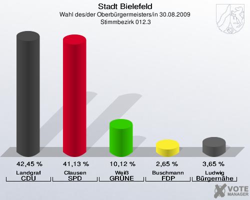 Stadt Bielefeld, Wahl des/der Oberbürgermeisters/in 30.08.2009,  Stimmbezirk 012.3: Landgraf CDU: 42,45 %. Clausen SPD: 41,13 %. Weiß GRÜNE: 10,12 %. Buschmann FDP: 2,65 %. Ludwig Bürgernähe: 3,65 %. 