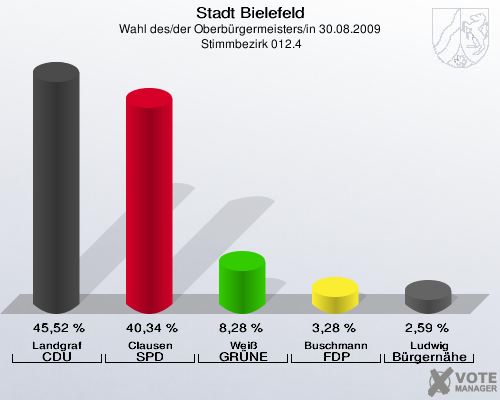 Stadt Bielefeld, Wahl des/der Oberbürgermeisters/in 30.08.2009,  Stimmbezirk 012.4: Landgraf CDU: 45,52 %. Clausen SPD: 40,34 %. Weiß GRÜNE: 8,28 %. Buschmann FDP: 3,28 %. Ludwig Bürgernähe: 2,59 %. 