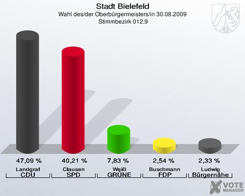 Stadt Bielefeld, Wahl des/der Oberbürgermeisters/in 30.08.2009,  Stimmbezirk 012.9: Landgraf CDU: 47,09 %. Clausen SPD: 40,21 %. Weiß GRÜNE: 7,83 %. Buschmann FDP: 2,54 %. Ludwig Bürgernähe: 2,33 %. 