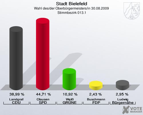 Stadt Bielefeld, Wahl des/der Oberbürgermeisters/in 30.08.2009,  Stimmbezirk 013.1: Landgraf CDU: 38,99 %. Clausen SPD: 44,71 %. Weiß GRÜNE: 10,92 %. Buschmann FDP: 2,43 %. Ludwig Bürgernähe: 2,95 %. 