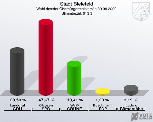 Stadt Bielefeld, Wahl des/der Oberbürgermeisters/in 30.08.2009,  Stimmbezirk 013.3: Landgraf CDU: 28,50 %. Clausen SPD: 47,67 %. Weiß GRÜNE: 19,41 %. Buschmann FDP: 1,23 %. Ludwig Bürgernähe: 3,19 %. 