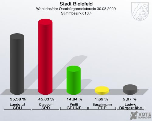 Stadt Bielefeld, Wahl des/der Oberbürgermeisters/in 30.08.2009,  Stimmbezirk 013.4: Landgraf CDU: 35,58 %. Clausen SPD: 45,03 %. Weiß GRÜNE: 14,84 %. Buschmann FDP: 1,69 %. Ludwig Bürgernähe: 2,87 %. 