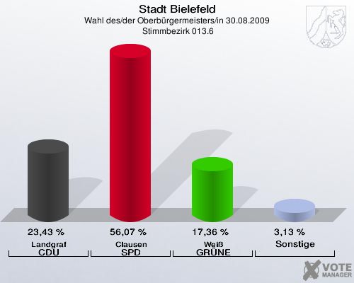 Stadt Bielefeld, Wahl des/der Oberbürgermeisters/in 30.08.2009,  Stimmbezirk 013.6: Landgraf CDU: 23,43 %. Clausen SPD: 56,07 %. Weiß GRÜNE: 17,36 %. Sonstige: 3,13 %. 