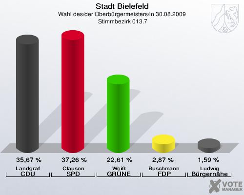 Stadt Bielefeld, Wahl des/der Oberbürgermeisters/in 30.08.2009,  Stimmbezirk 013.7: Landgraf CDU: 35,67 %. Clausen SPD: 37,26 %. Weiß GRÜNE: 22,61 %. Buschmann FDP: 2,87 %. Ludwig Bürgernähe: 1,59 %. 