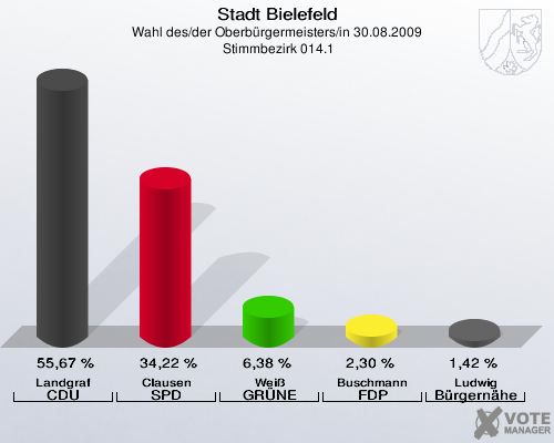 Stadt Bielefeld, Wahl des/der Oberbürgermeisters/in 30.08.2009,  Stimmbezirk 014.1: Landgraf CDU: 55,67 %. Clausen SPD: 34,22 %. Weiß GRÜNE: 6,38 %. Buschmann FDP: 2,30 %. Ludwig Bürgernähe: 1,42 %. 