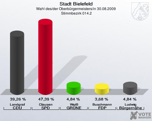 Stadt Bielefeld, Wahl des/der Oberbürgermeisters/in 30.08.2009,  Stimmbezirk 014.2: Landgraf CDU: 39,26 %. Clausen SPD: 47,39 %. Weiß GRÜNE: 4,84 %. Buschmann FDP: 3,68 %. Ludwig Bürgernähe: 4,84 %. 