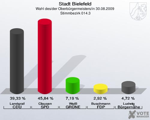Stadt Bielefeld, Wahl des/der Oberbürgermeisters/in 30.08.2009,  Stimmbezirk 014.3: Landgraf CDU: 39,33 %. Clausen SPD: 45,84 %. Weiß GRÜNE: 7,19 %. Buschmann FDP: 2,92 %. Ludwig Bürgernähe: 4,72 %. 