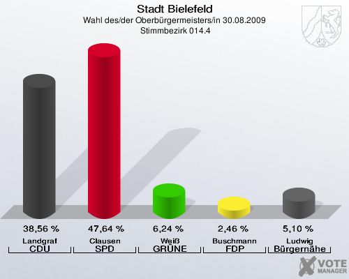 Stadt Bielefeld, Wahl des/der Oberbürgermeisters/in 30.08.2009,  Stimmbezirk 014.4: Landgraf CDU: 38,56 %. Clausen SPD: 47,64 %. Weiß GRÜNE: 6,24 %. Buschmann FDP: 2,46 %. Ludwig Bürgernähe: 5,10 %. 