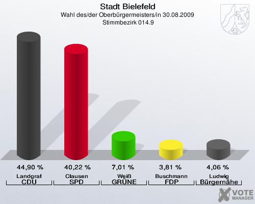 Stadt Bielefeld, Wahl des/der Oberbürgermeisters/in 30.08.2009,  Stimmbezirk 014.9: Landgraf CDU: 44,90 %. Clausen SPD: 40,22 %. Weiß GRÜNE: 7,01 %. Buschmann FDP: 3,81 %. Ludwig Bürgernähe: 4,06 %. 