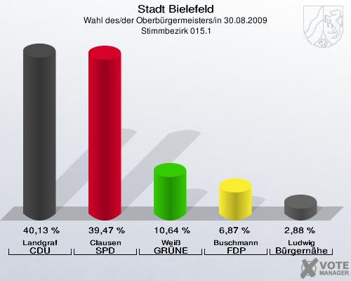 Stadt Bielefeld, Wahl des/der Oberbürgermeisters/in 30.08.2009,  Stimmbezirk 015.1: Landgraf CDU: 40,13 %. Clausen SPD: 39,47 %. Weiß GRÜNE: 10,64 %. Buschmann FDP: 6,87 %. Ludwig Bürgernähe: 2,88 %. 