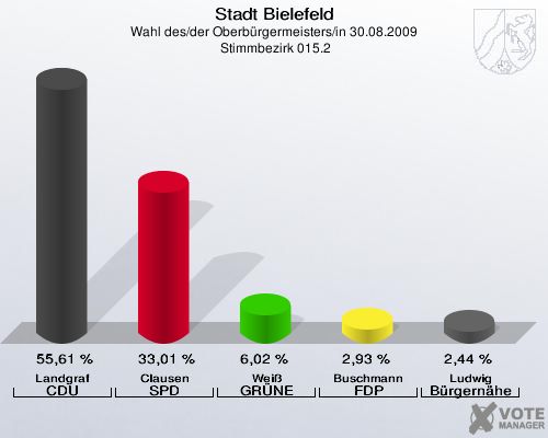 Stadt Bielefeld, Wahl des/der Oberbürgermeisters/in 30.08.2009,  Stimmbezirk 015.2: Landgraf CDU: 55,61 %. Clausen SPD: 33,01 %. Weiß GRÜNE: 6,02 %. Buschmann FDP: 2,93 %. Ludwig Bürgernähe: 2,44 %. 