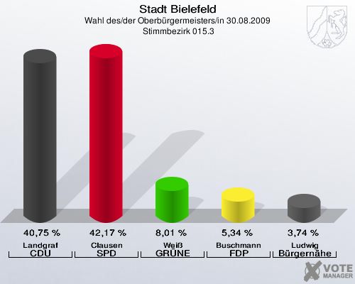 Stadt Bielefeld, Wahl des/der Oberbürgermeisters/in 30.08.2009,  Stimmbezirk 015.3: Landgraf CDU: 40,75 %. Clausen SPD: 42,17 %. Weiß GRÜNE: 8,01 %. Buschmann FDP: 5,34 %. Ludwig Bürgernähe: 3,74 %. 