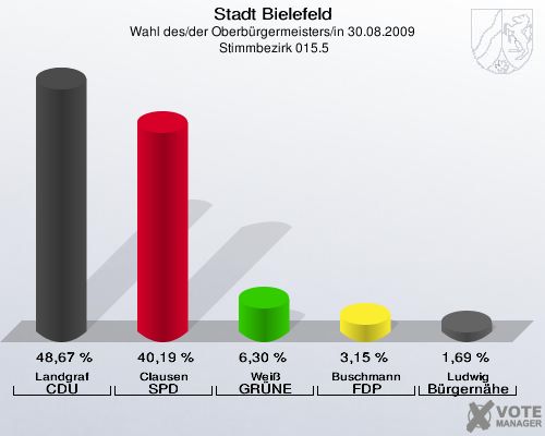 Stadt Bielefeld, Wahl des/der Oberbürgermeisters/in 30.08.2009,  Stimmbezirk 015.5: Landgraf CDU: 48,67 %. Clausen SPD: 40,19 %. Weiß GRÜNE: 6,30 %. Buschmann FDP: 3,15 %. Ludwig Bürgernähe: 1,69 %. 
