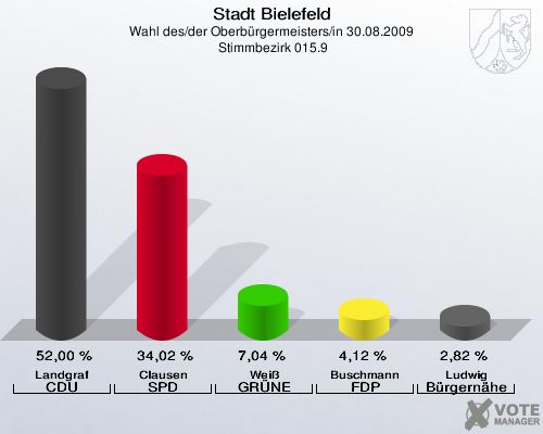 Stadt Bielefeld, Wahl des/der Oberbürgermeisters/in 30.08.2009,  Stimmbezirk 015.9: Landgraf CDU: 52,00 %. Clausen SPD: 34,02 %. Weiß GRÜNE: 7,04 %. Buschmann FDP: 4,12 %. Ludwig Bürgernähe: 2,82 %. 