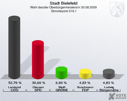 Stadt Bielefeld, Wahl des/der Oberbürgermeisters/in 30.08.2009,  Stimmbezirk 016.1: Landgraf CDU: 52,76 %. Clausen SPD: 30,69 %. Weiß GRÜNE: 6,90 %. Buschmann FDP: 4,83 %. Ludwig Bürgernähe: 4,83 %. 